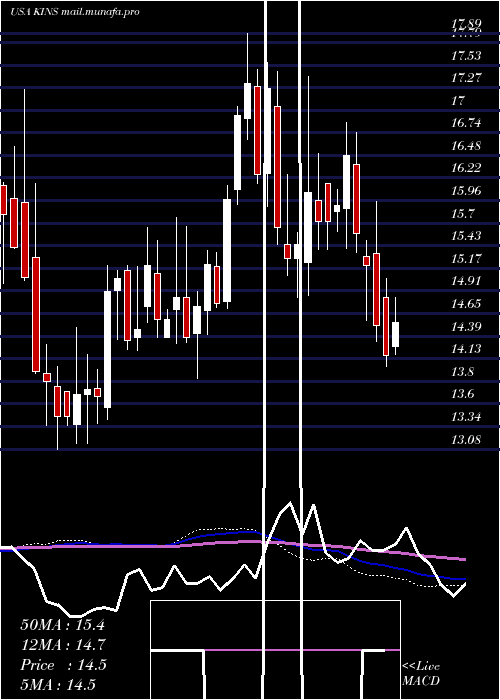  weekly chart KingstoneCompanies