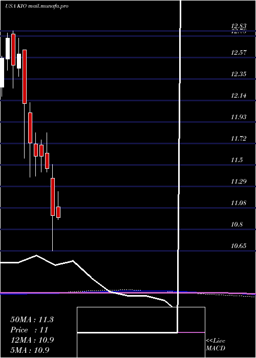  monthly chart KkrIncome