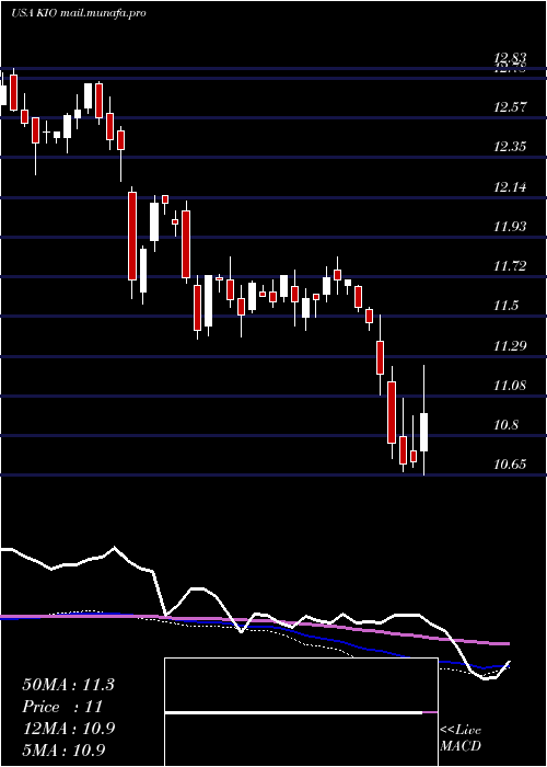  weekly chart KkrIncome
