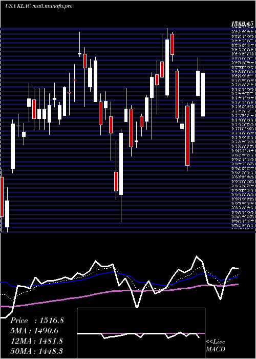  Daily chart KlaTencor
