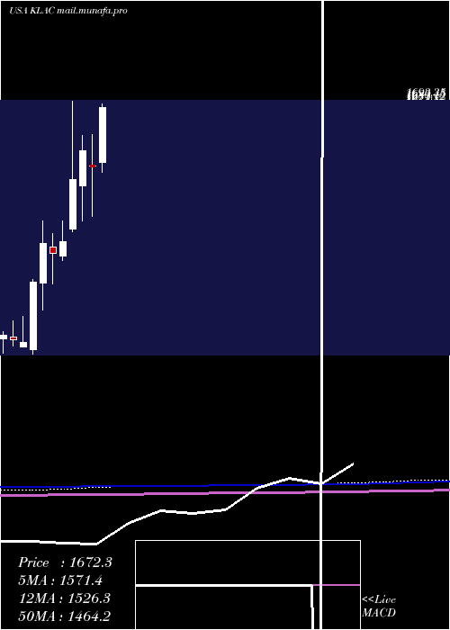  monthly chart KlaTencor