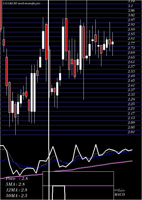  Daily chart KlxEnergy