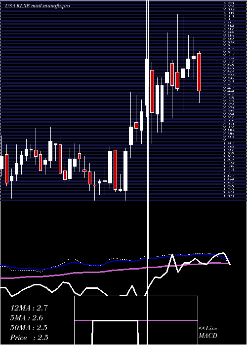  weekly chart KlxEnergy