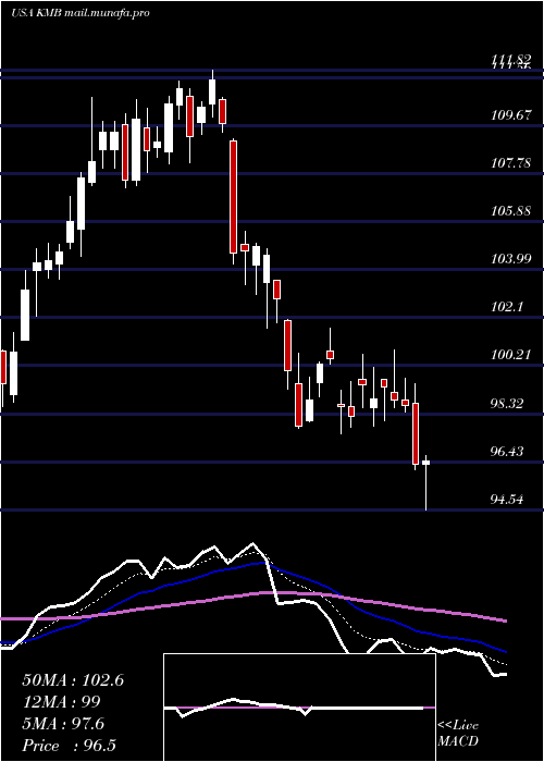  Daily chart KimberlyClark