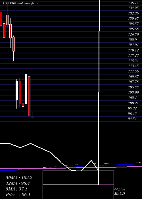  monthly chart KimberlyClark
