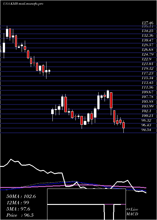  weekly chart KimberlyClark
