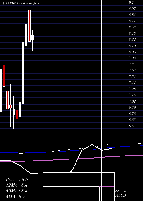  monthly chart Kamada