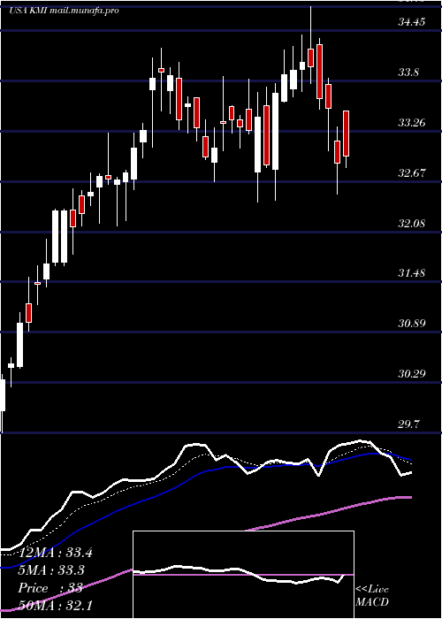  Daily chart KinderMorgan