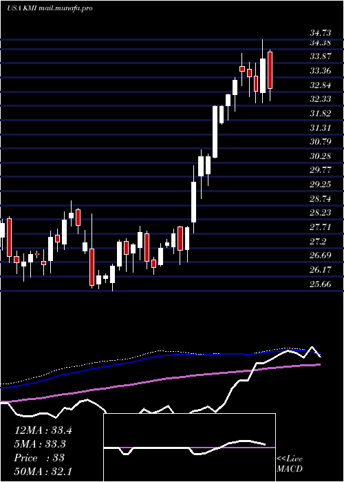  weekly chart KinderMorgan