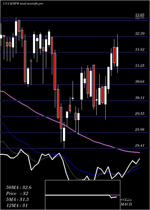  Daily chart KemperCorporation