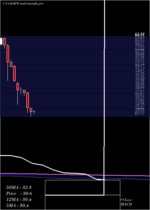  monthly chart KemperCorporation
