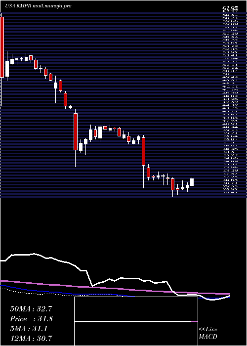  weekly chart KemperCorporation