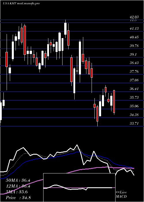  Daily chart KennametalInc