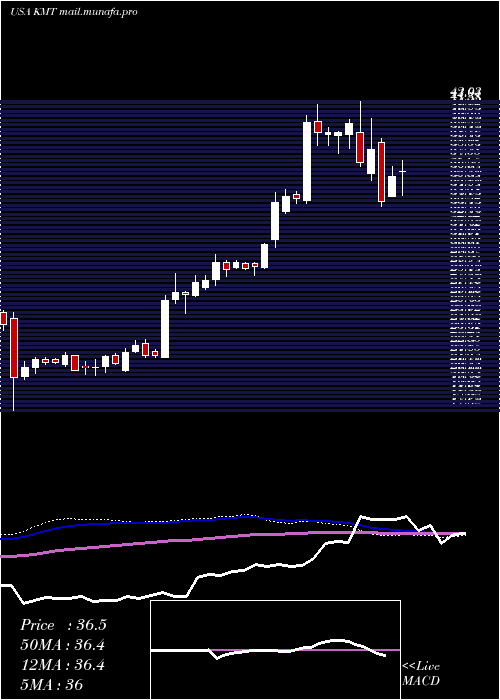  weekly chart KennametalInc