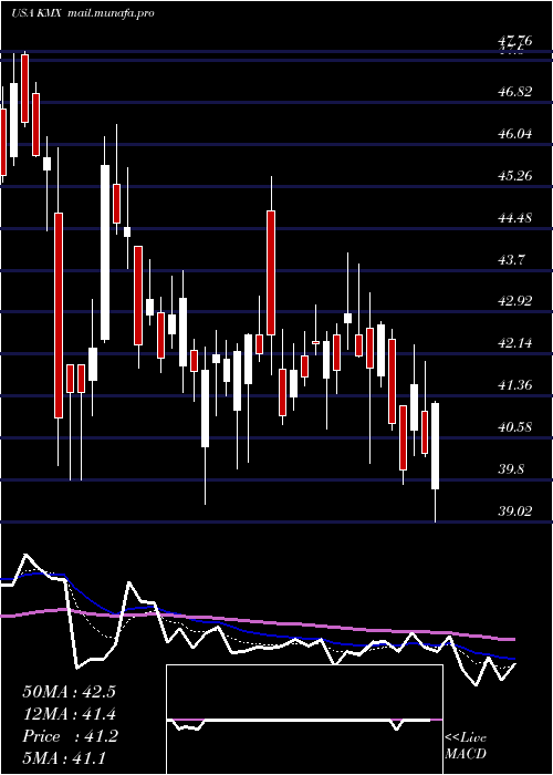  Daily chart CarmaxInc