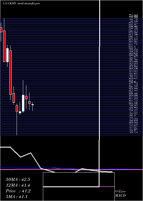  monthly chart CarmaxInc