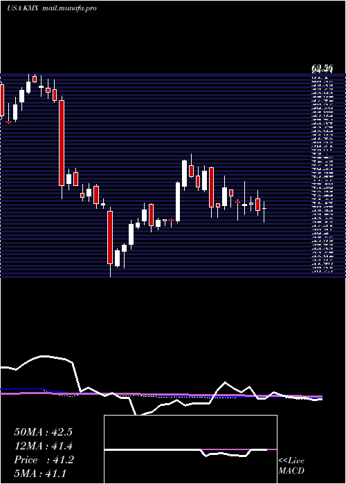  weekly chart CarmaxInc