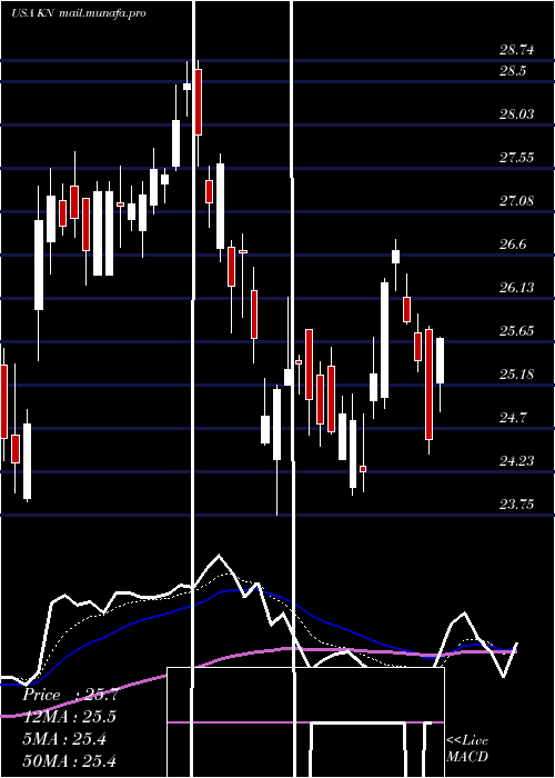  Daily chart KnowlesCorporation