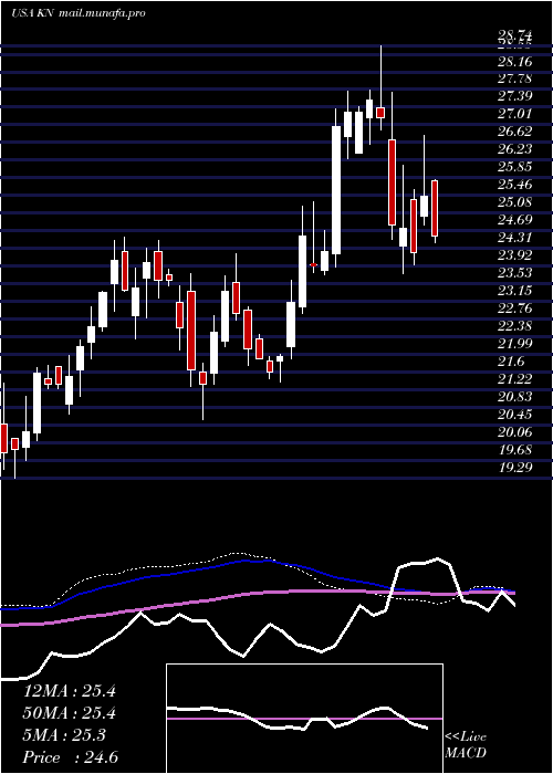  weekly chart KnowlesCorporation