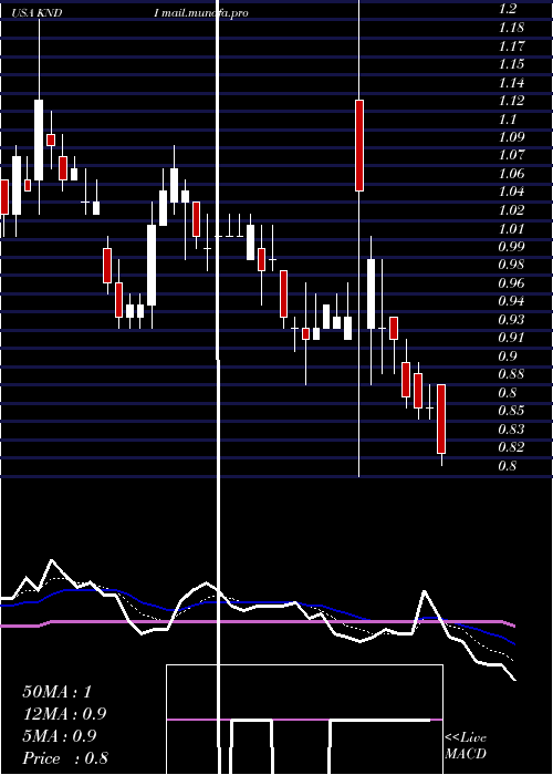  Daily chart KandiTechnologies