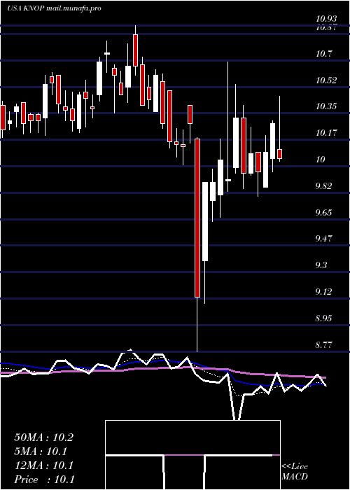  Daily chart KnotfshorePartners