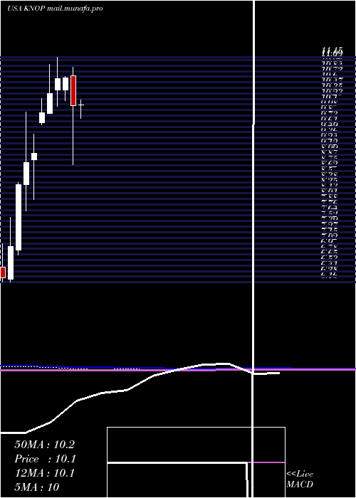  monthly chart KnotfshorePartners