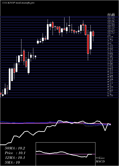 weekly chart KnotfshorePartners