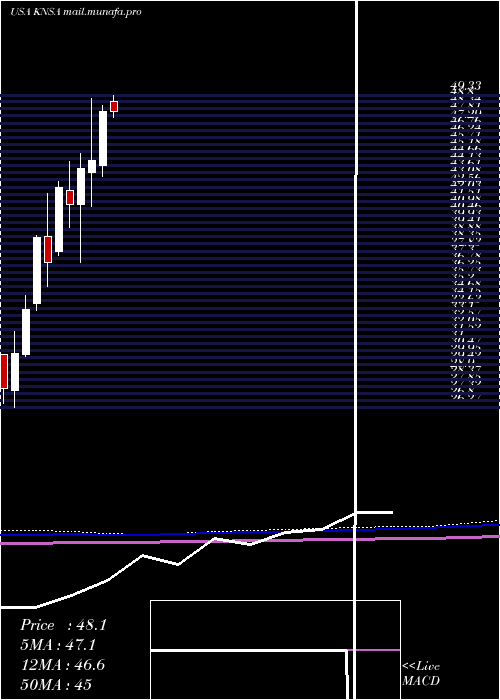  monthly chart KiniksaPharmaceuticals
