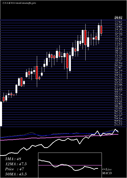  weekly chart KiniksaPharmaceuticals
