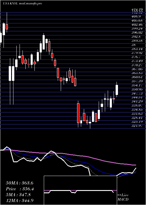  Daily chart KinsaleCapital