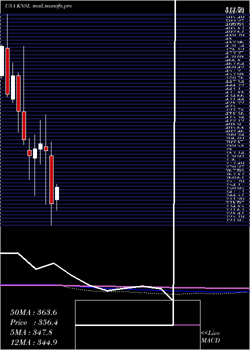  monthly chart KinsaleCapital
