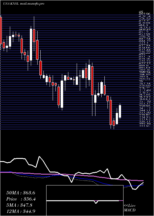  weekly chart KinsaleCapital