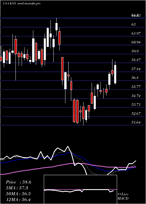  Daily chart KnightTransportation