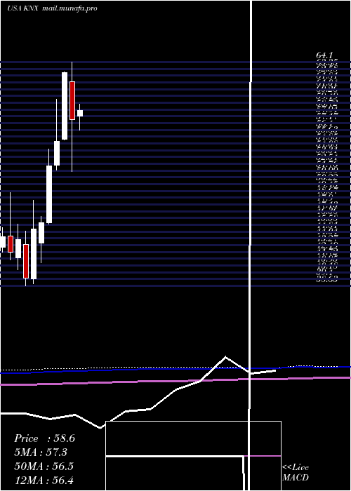  monthly chart KnightTransportation