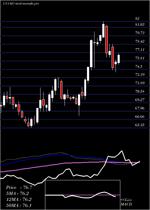  weekly chart CocaCola