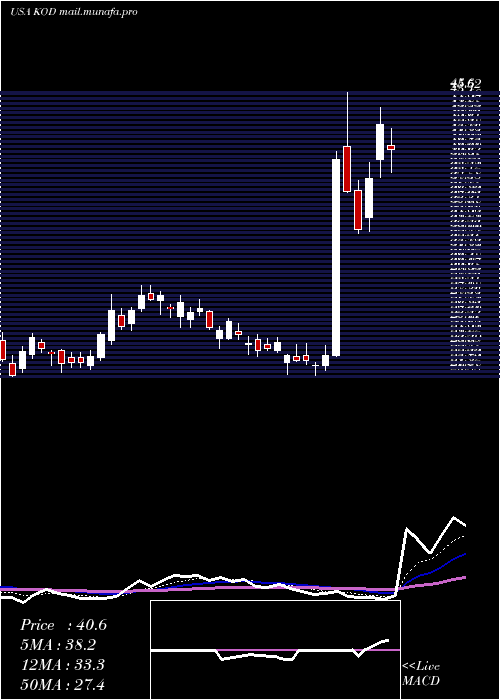  Daily chart KodiakSciences