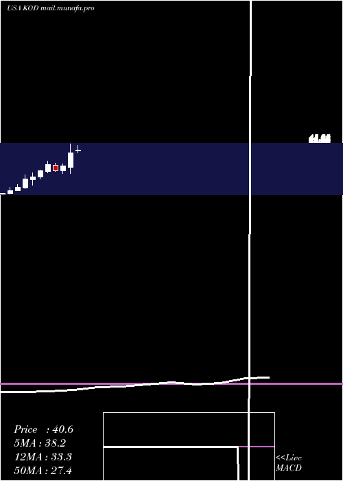  monthly chart KodiakSciences