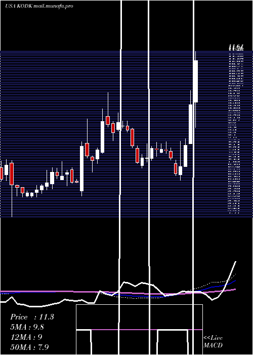  weekly chart EastmanKodak