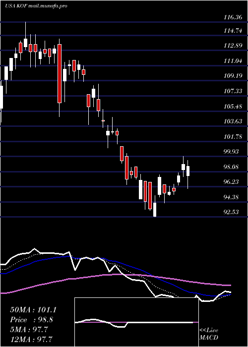  Daily chart CocaCola
