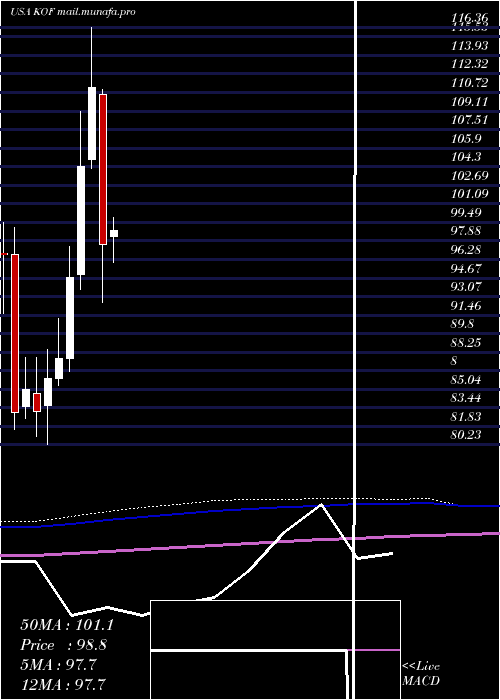  monthly chart CocaCola
