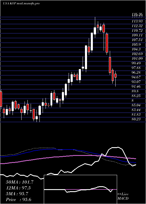  weekly chart CocaCola