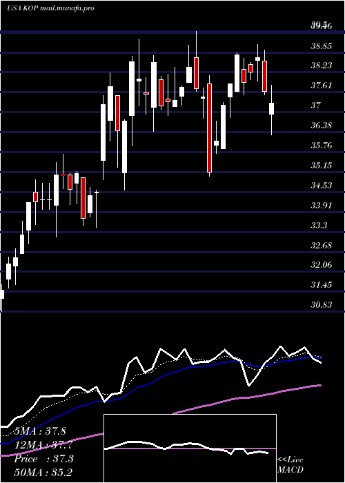  Daily chart KoppersHoldings