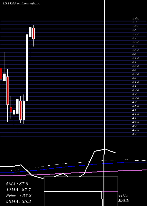  monthly chart KoppersHoldings