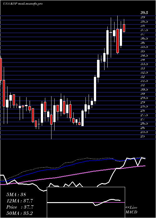 weekly chart KoppersHoldings