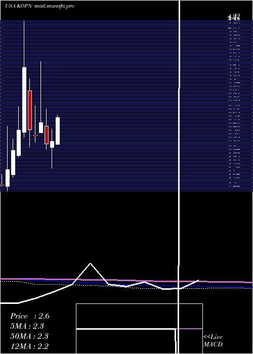  monthly chart KopinCorporation