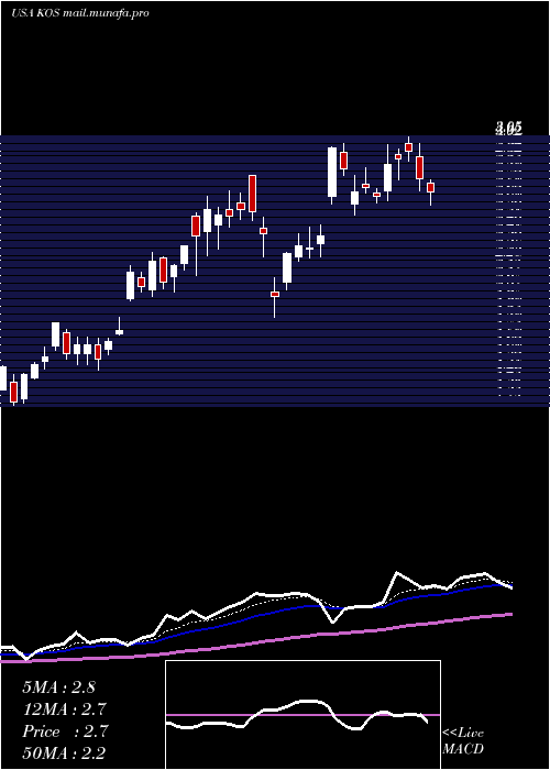  Daily chart KosmosEnergy