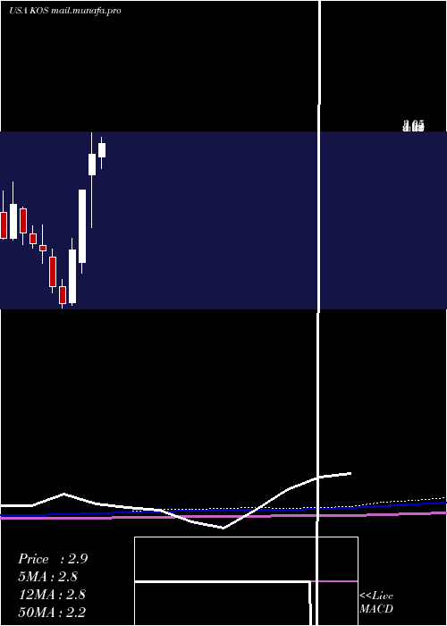  monthly chart KosmosEnergy