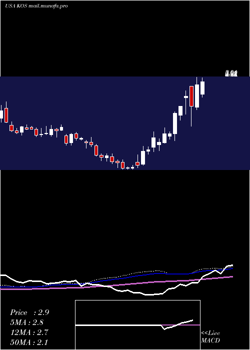  weekly chart KosmosEnergy