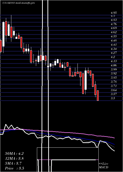  Daily chart KossCorporation