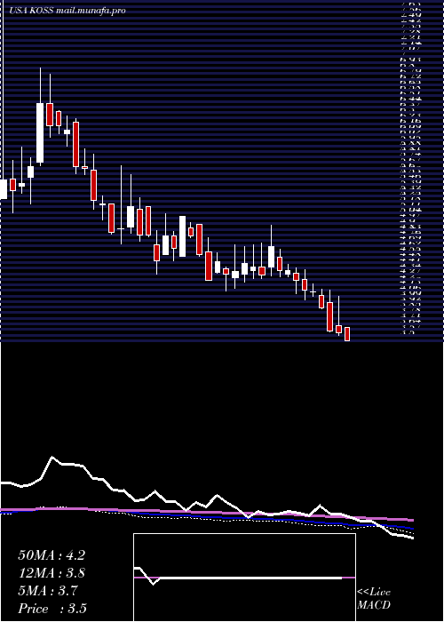  weekly chart KossCorporation